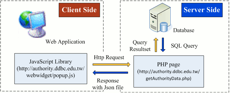 DDBC Authority Database Architecture Diagram